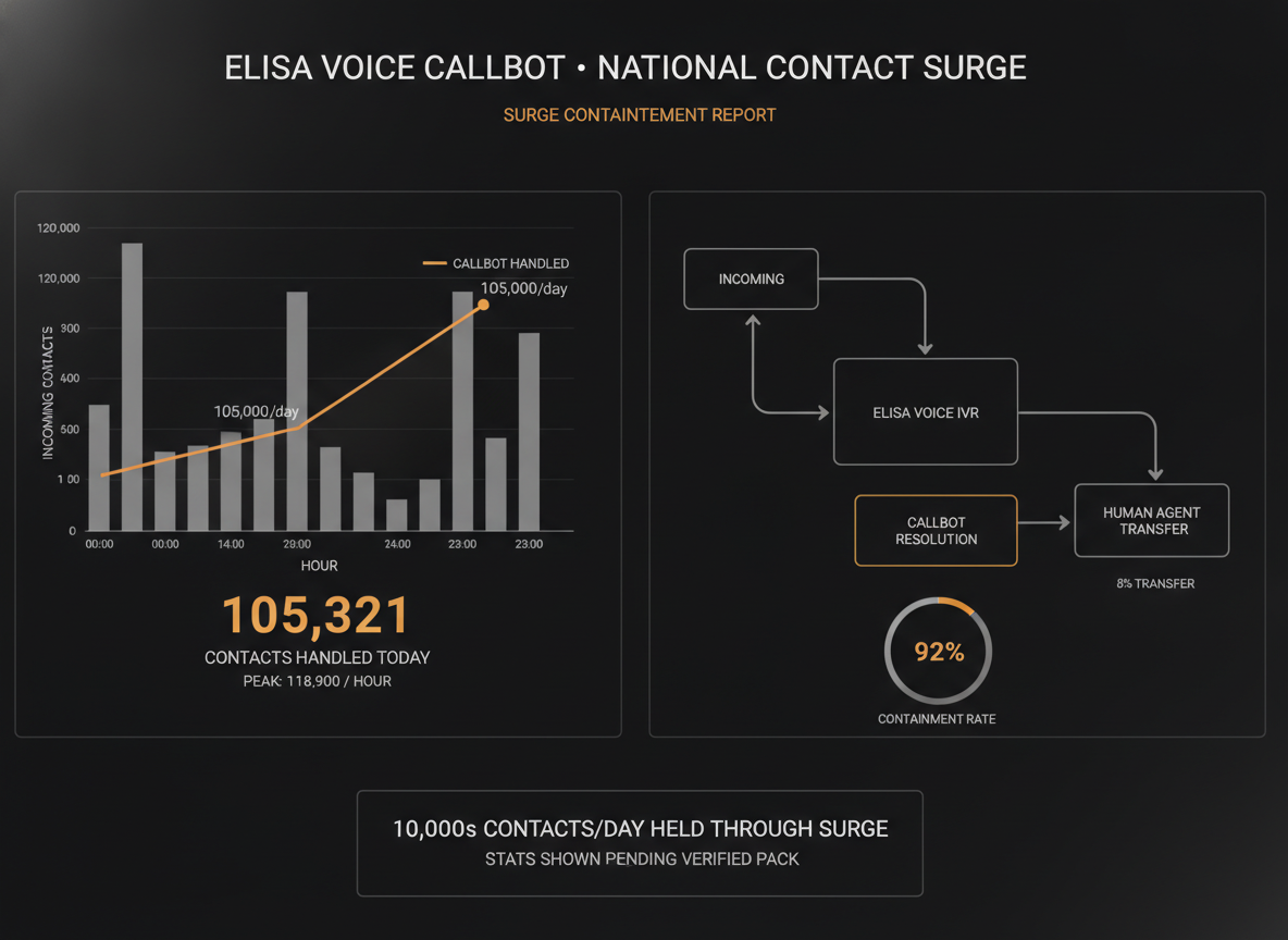 Elisa voice callbot, national contact surge