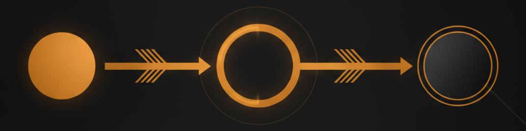 flow diagram of three connected stages labelled "grounded", "evaluated", "governed", left to right with arrows, matching the amber accent line style used elsewhere on the page