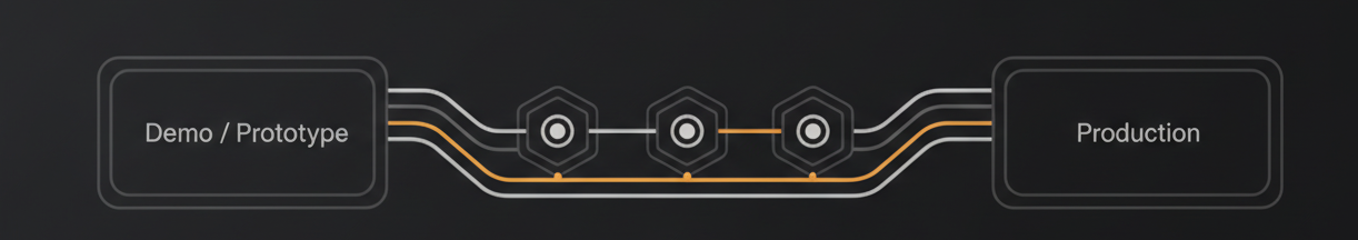 production-system architecture diagram: a labeled "Demo / Prototype" box on the left flowing through three checkpoint nodes ("Grounding", "Integration", "Trust") into a labeled "Production" box on the right, clean line-art technical style on dark surface, single accent-colored connecting line