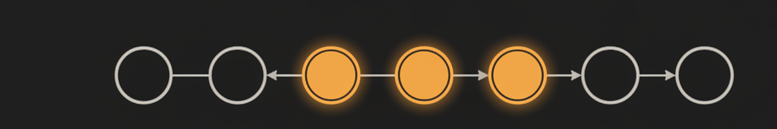 horizontal flow of six equal process stages in a single line, with three stages visually marked in amber to indicate the named failure points